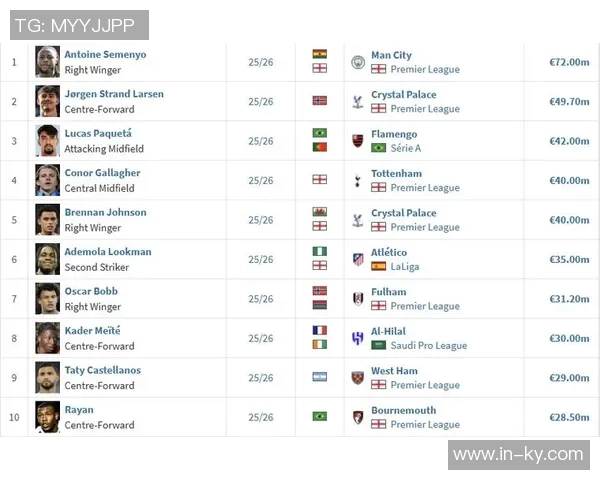 英超冬季转会市场十大交易解析塞梅尼奥以7200万欧元高居榜首